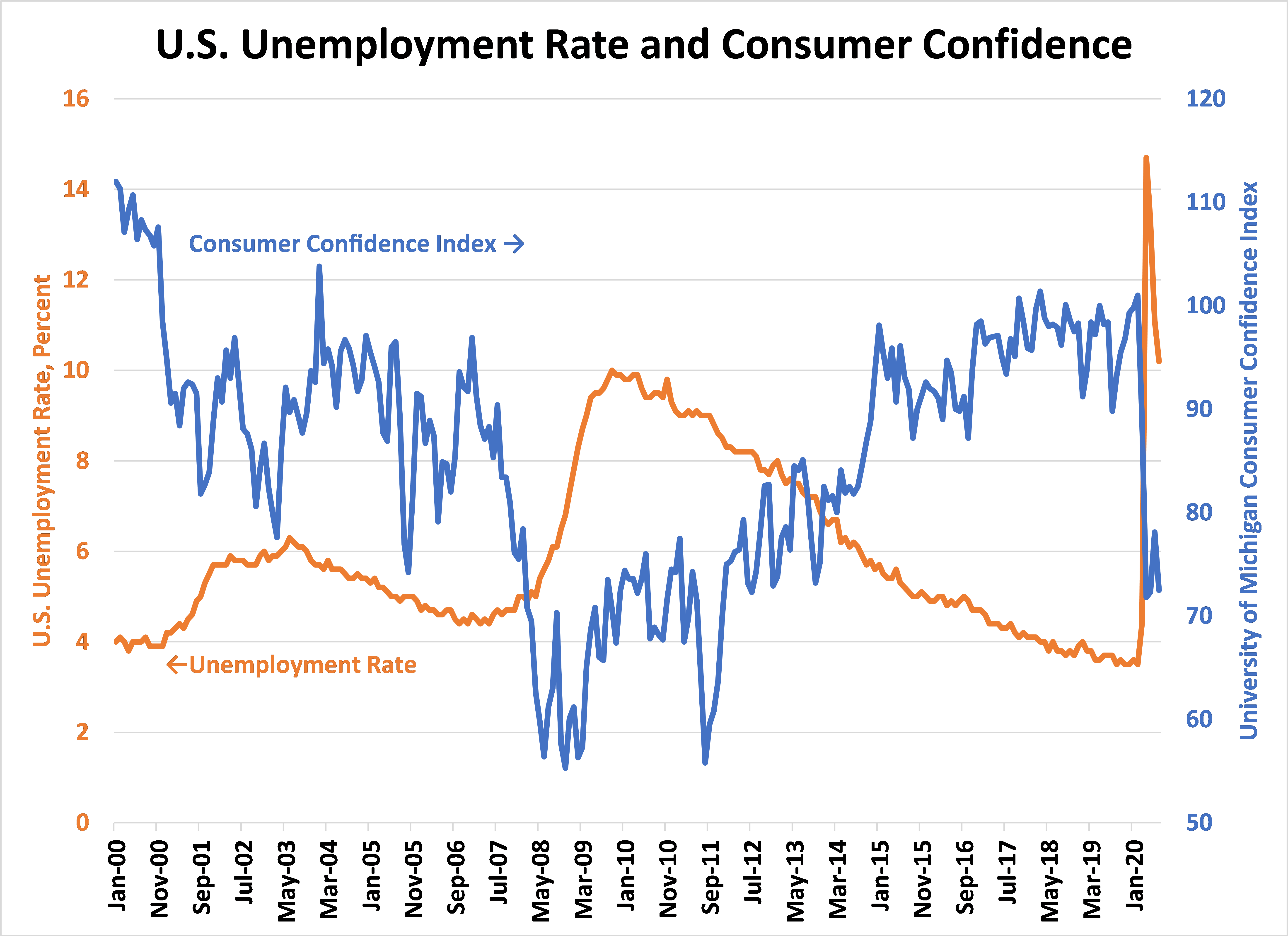 Consumer Confidence Index Chart